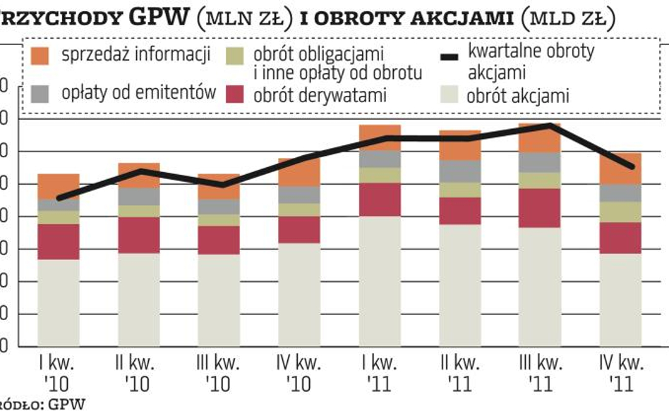 Wyniki GPW lepsze o 42 proc.