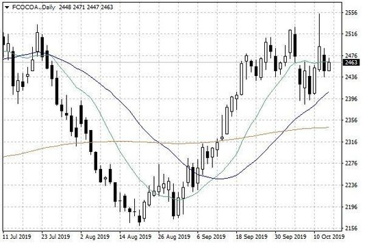 Notowania kakao w USA – dane dzienne