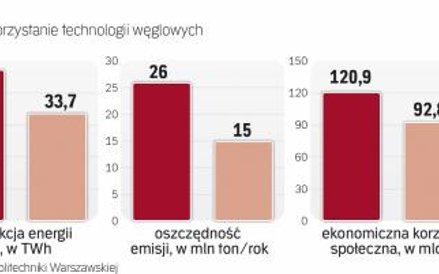 W 2015 r. rentowność przedsiębiorstw ciepłowniczych spadła do 1,4 proc. z 3,63 proc. w 2014 r.