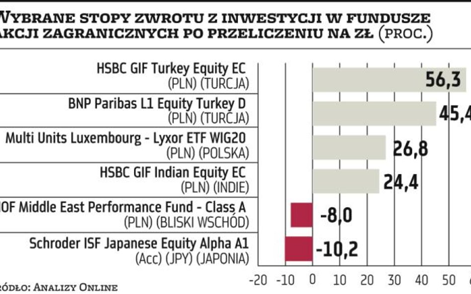 Turcja, Indie i... Polska – najlepsze dla funduszy zagranicznych