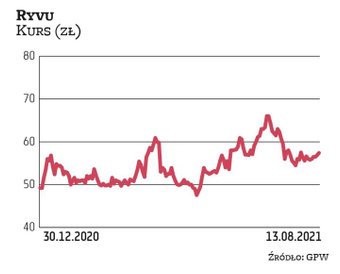Ryvu Therapeutics działa w obszarze odkrywania i rozwoju terapii onkologicznych. Spółka prowadzi dzi