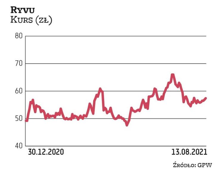 Ryvu Therapeutics działa w obszarze odkrywania i rozwoju terapii onkologicznych. Spółka prowadzi dzi