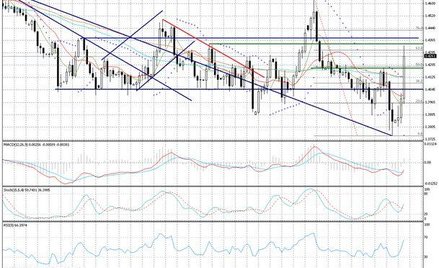 Wykres dzienny EUR/CAD