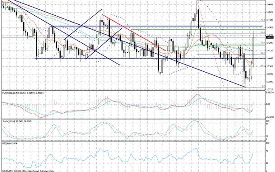 Wykres dzienny EUR/CAD