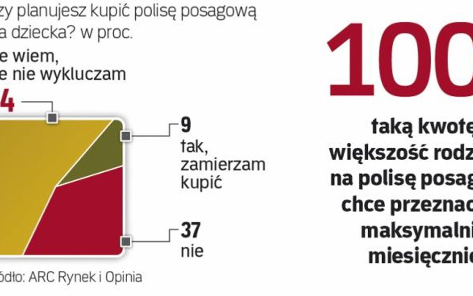 Rodzice myślą o zabezpieczeniu dzieci