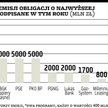 Obligacje nieskarbowe: Rynek wart już ponad 90 mld zł