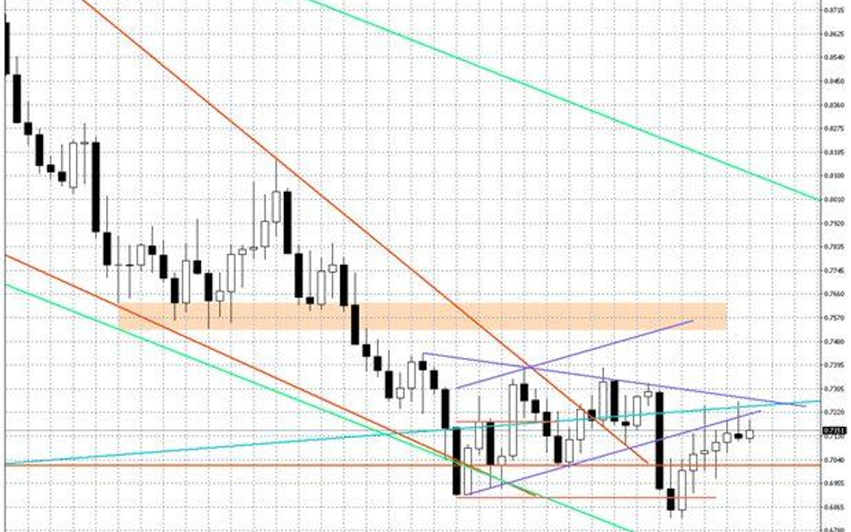 Wykres tygodniowy AUD/USD