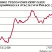 Cena oleju napędowego, najważniejszego paliwa płynnego używanego w polskiej gospodarce, jest dziś śr