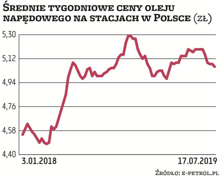 Cena oleju napędowego, najważniejszego paliwa płynnego używanego w polskiej gospodarce, jest dziś śr
