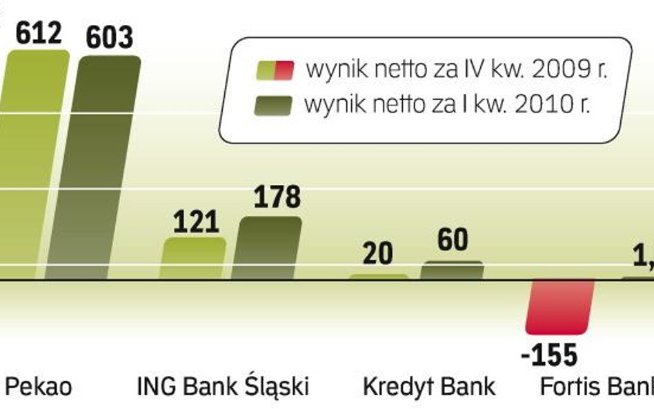 Wyniki finansowe wybranych banków