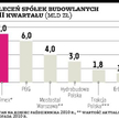 Portfele zleceń puchną, ale marże będą niższe