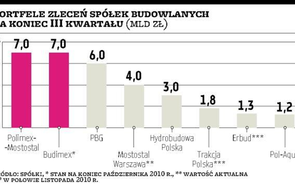 Portfele zleceń puchną, ale marże będą niższe