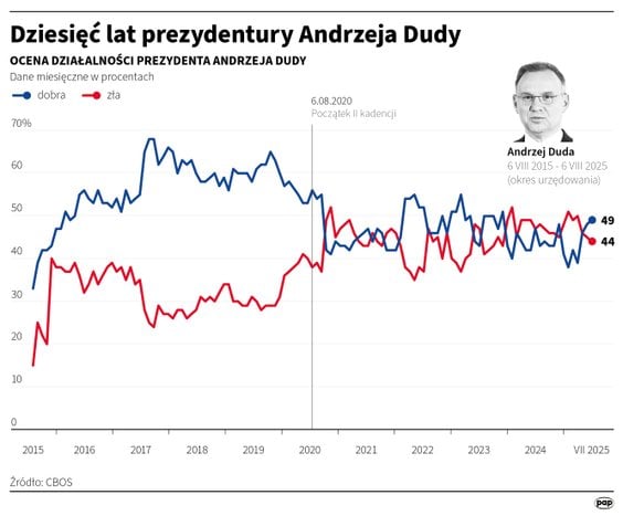 How has the assessment of Andrzej Duda's presidency changed?