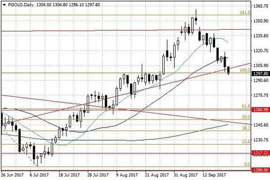 Notowania złota – dane dzienne