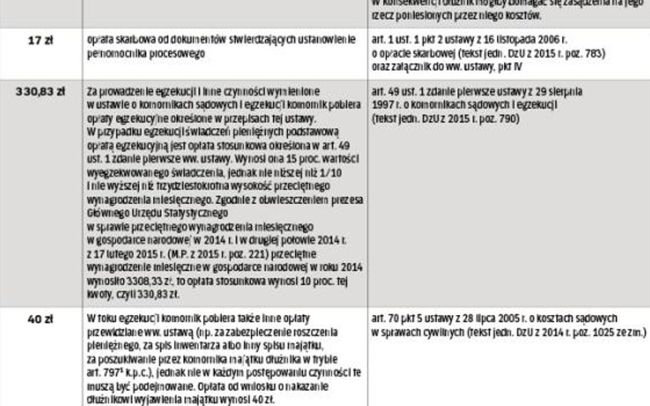 Koszty postępowania egzekucyjnego