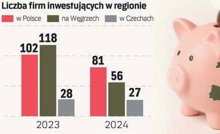 Inwestycje zagraniczne wychodzą z zakrętu. Szykuje się poprawa po słabym roku