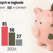 Inwestycje zagraniczne wychodzą z zakrętu. Szykuje się poprawa po słabym roku