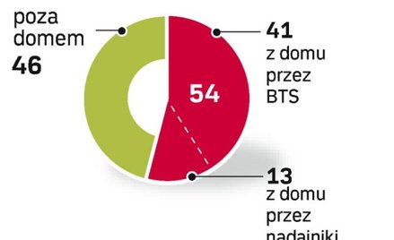 Za pięć lat 40 mln komórek zadzwoni przez Internet