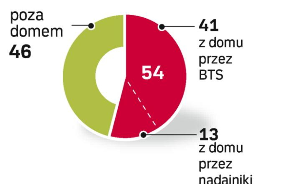 Za pięć lat 40 mln komórek zadzwoni przez Internet