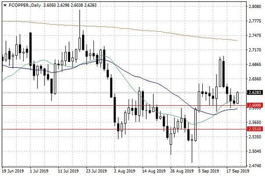 Notowania miedzi w USA – dane dzienne