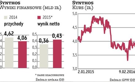Synthos ma przed sobą sporo wyzwań. Jak sobie poradzi?