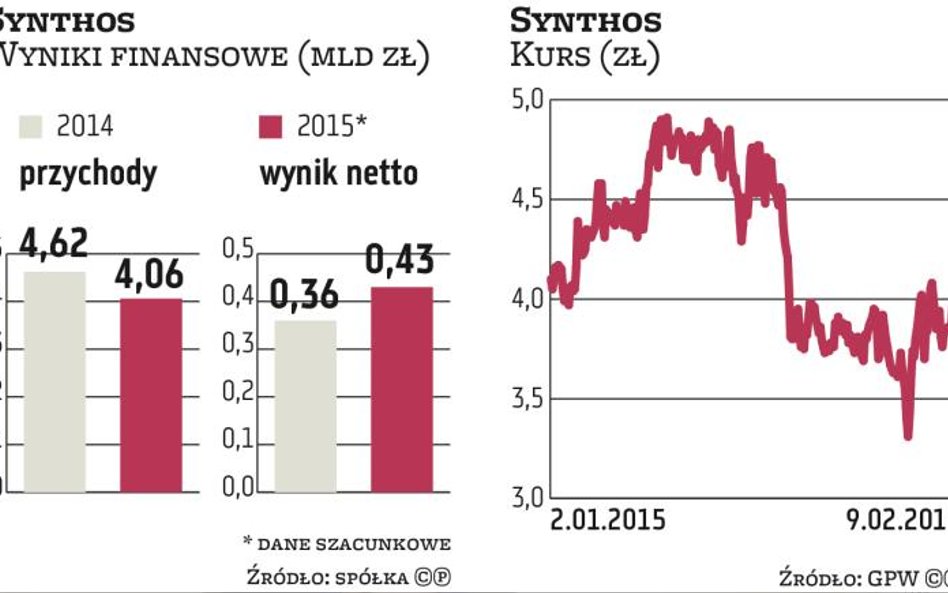 Synthos ma przed sobą sporo wyzwań. Jak sobie poradzi?