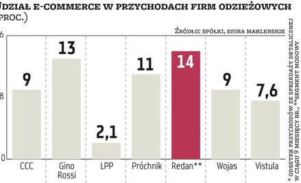 Firmy odzieżowe stawiają na internet