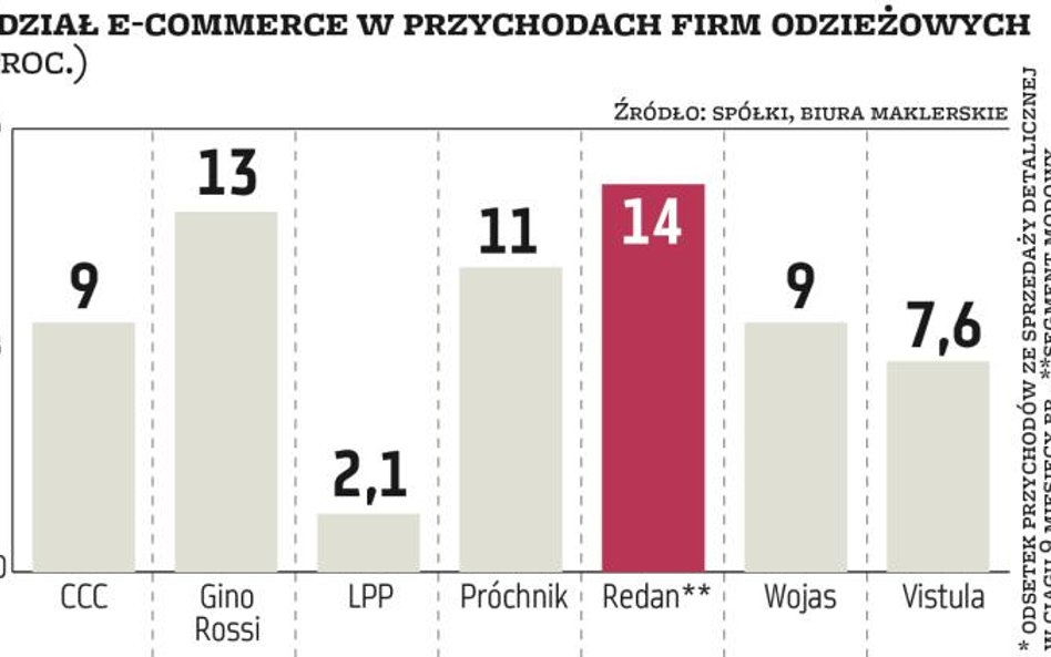 Firmy odzieżowe stawiają na internet