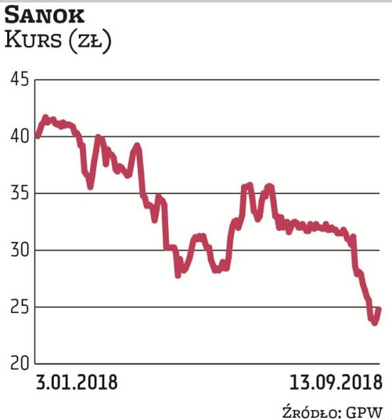 Sanok w poprzednich latach zyskiwał, ale od początku tego roku potaniał o 41 proc.; tylko przez mies