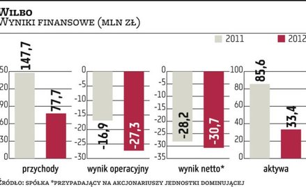Wilbo: W rybnej spółce może pojawić się inwestor