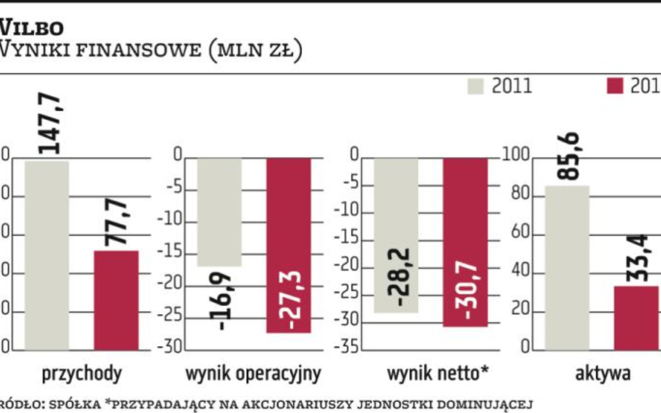 Wilbo: W rybnej spółce może pojawić się inwestor