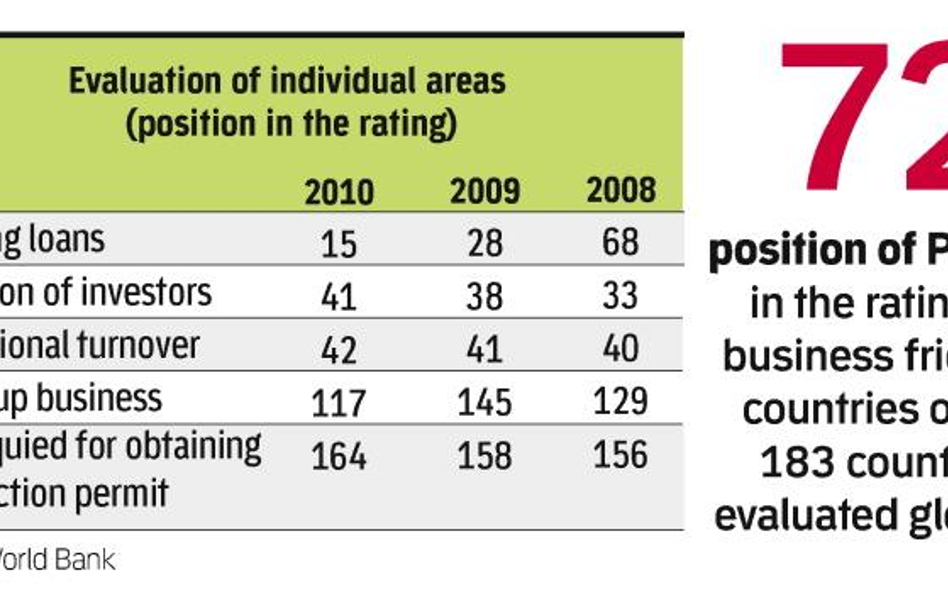 WORLD BANK BUSINESS FRIENDLY RATING