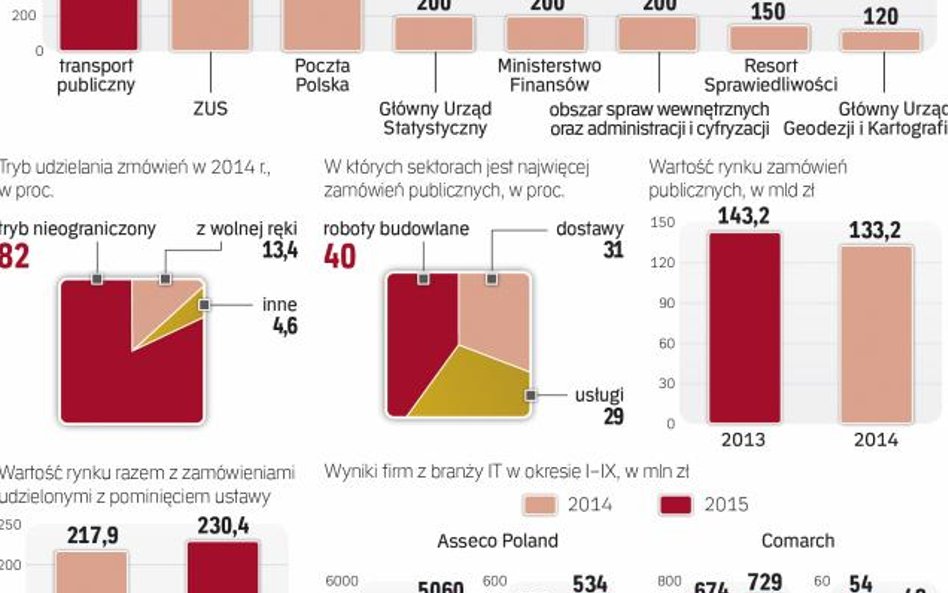Szykują się duże przetargi w segmencie publicznym