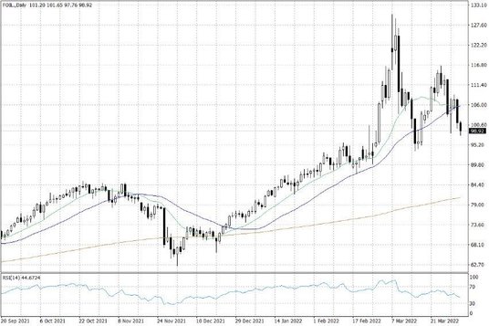 Notowania ropy naftowej WTI – dane dzienne