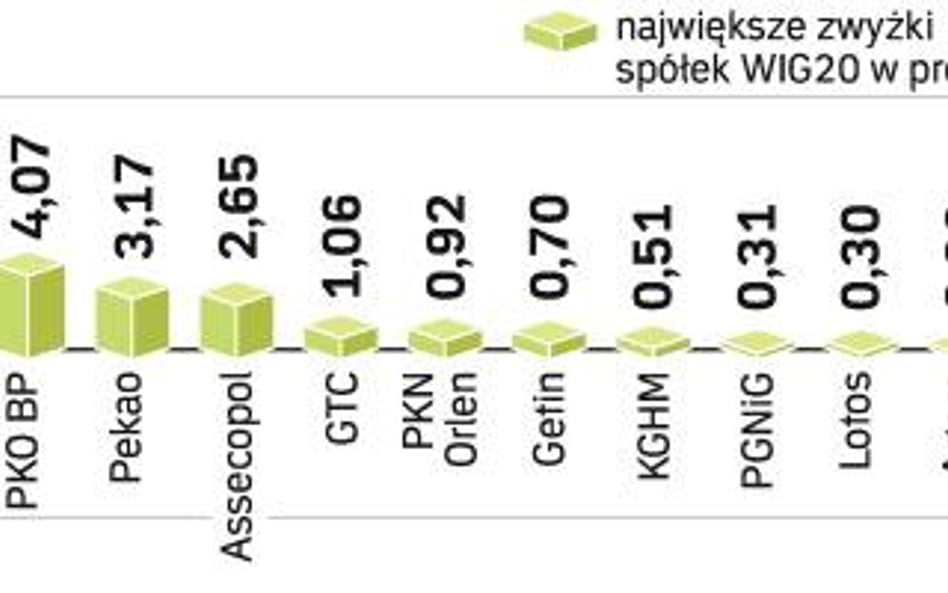 Indeks najwiĘkszych spóŁek pnie siĘ w górĘ. Popyt skupił się na walorach PKO BP i Telekomunikacji Po