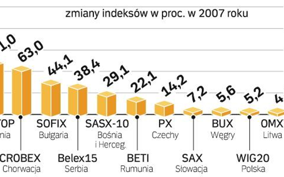 NAJSZYBCIEJ ROSNĄCE GIEŁDY ŚRODKOWO-EUROPEJSKIE W 2007 R.