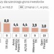 Inwestorzy szukają ostrożnych strategii