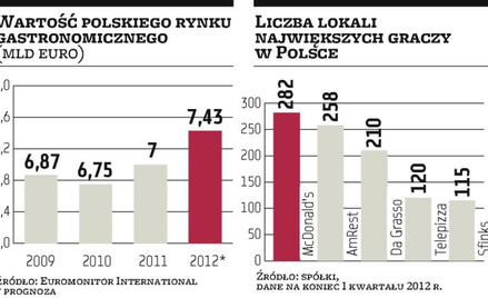 Spółce Polskie Jadło trudno będzie dogonić czołowych graczy w branży