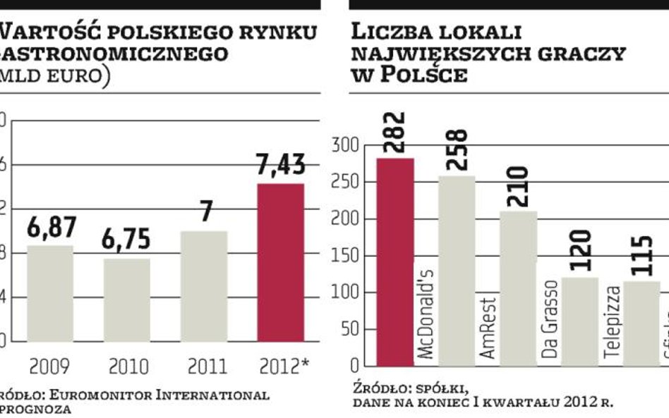 Spółce Polskie Jadło trudno będzie dogonić czołowych graczy w branży