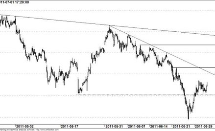 Kontrakt na WIG20 - wykres godzinowy