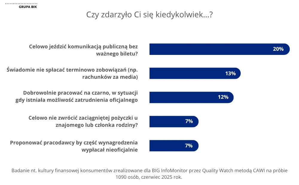 Młodzi wchodzą w dorosłość z bagażem długów