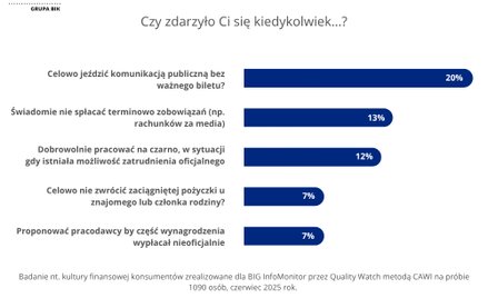 Młodzi wchodzą w dorosłość z bagażem długów