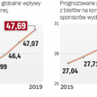 Rekordowo wysokie kary za zmowy cenowe nakładane są w Stanach Zjednoczonych