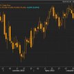 Wykres dzienny US Dollar Index (dane Thomson Reuters).