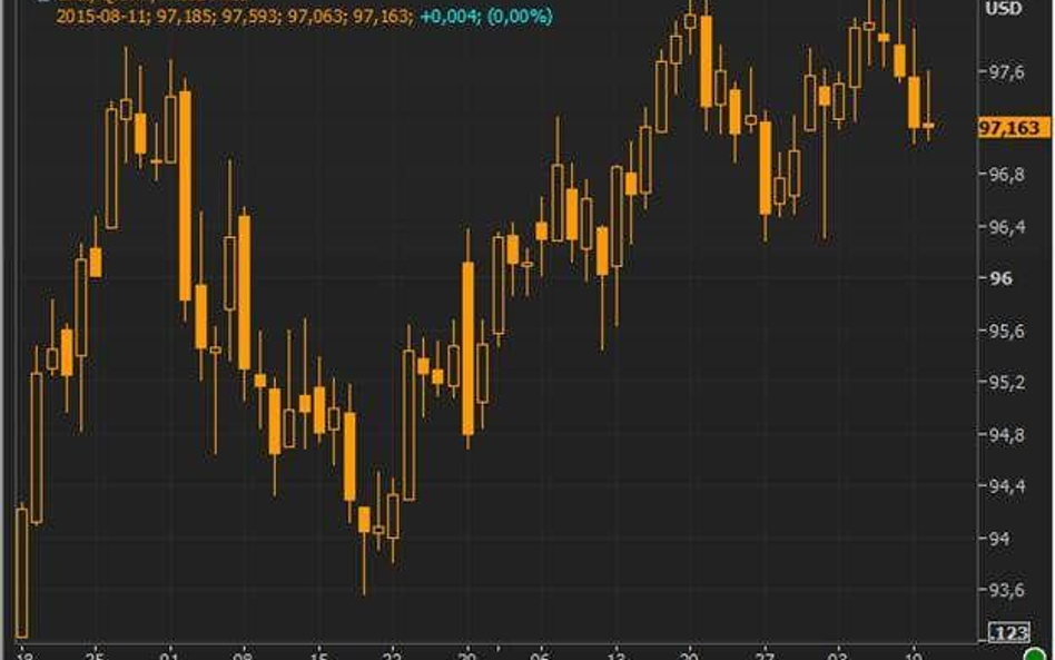 Wykres dzienny US Dollar Index (dane Thomson Reuters).