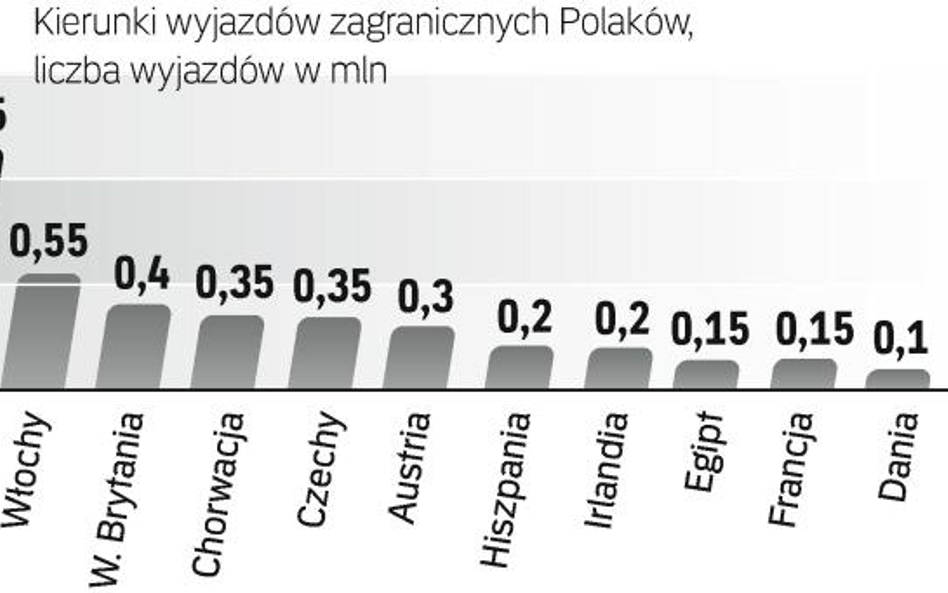 Dokąd najchętniej wyjeżdżamy za granicę? Wybieramy Włochy, Hiszpanię i Francję. W tych krajach zapow