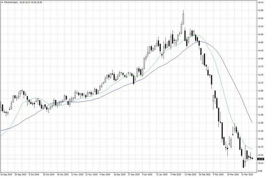 Notowania cukru w USA – dane dzienne