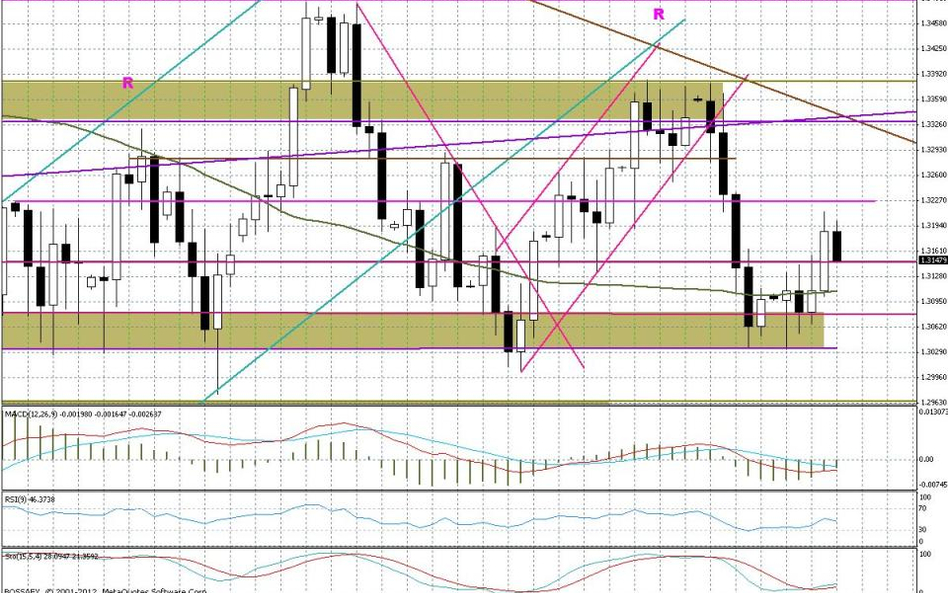 Wykres dzienny EUR/USD