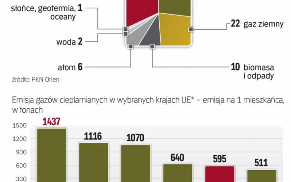 Bogate kraje wyemitowały najwięcej CO2.