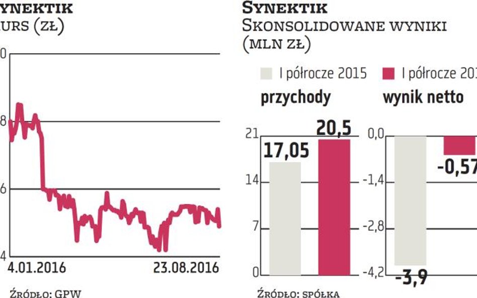 Wzrost najlepszego segmentu biznesu